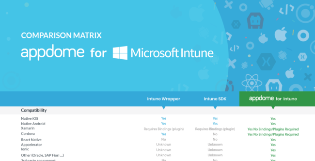 Preview Appdome for Intune Comparison Matrix with Intune App SDK and Intune Wrapper