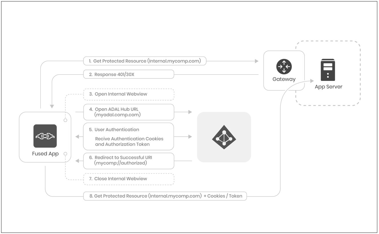 adding adal to ios and android apps 