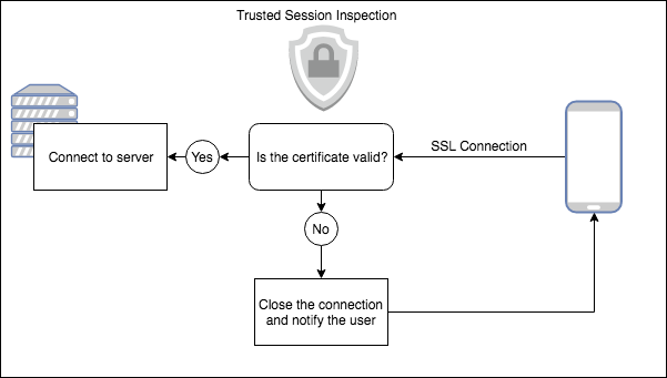 Appdome Trusted Session Inspection prevents MiTM Attacks