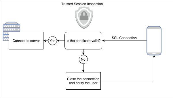 Appdome Trusted Session feature 