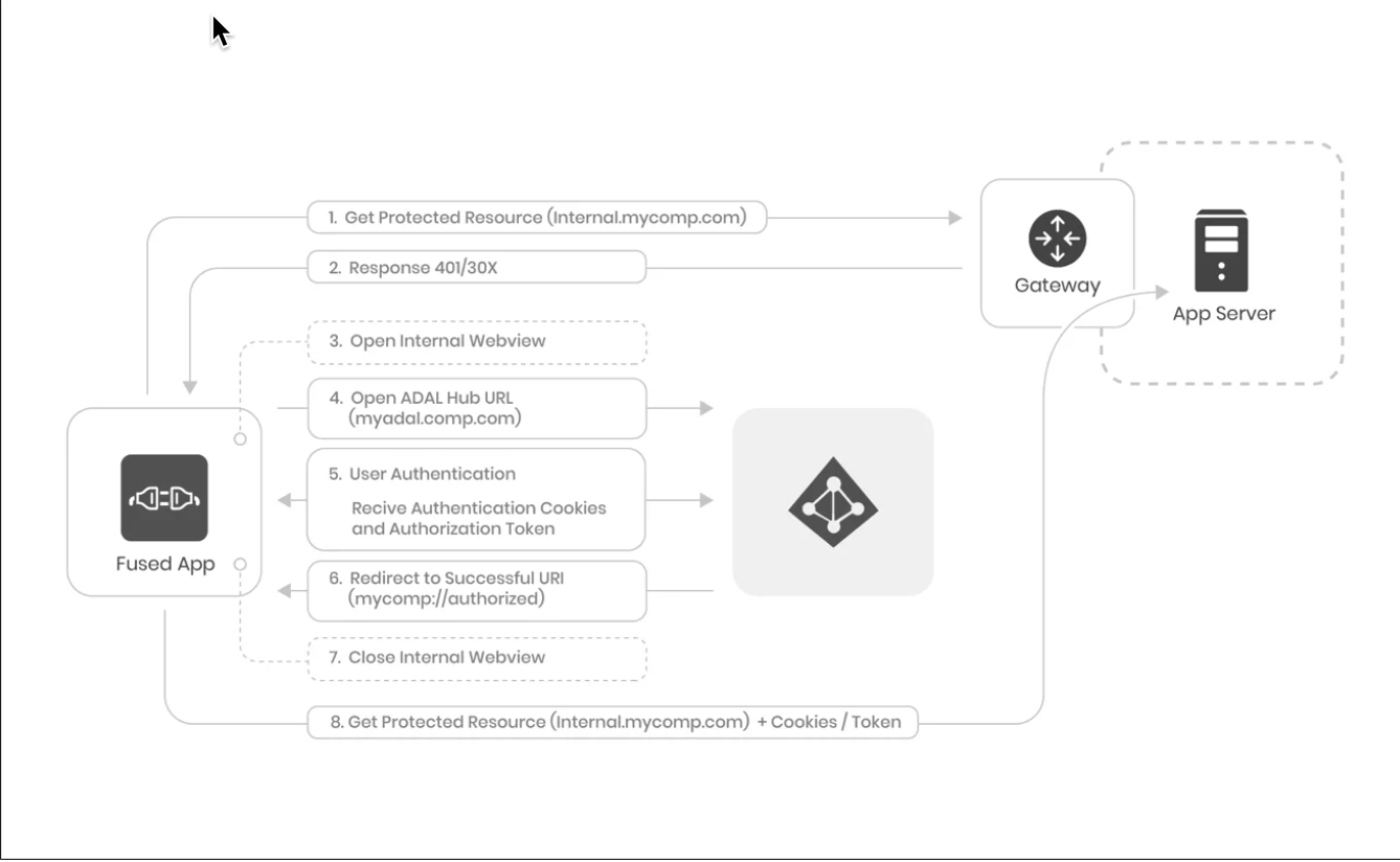 no code mobile sso with microsoft azure ad