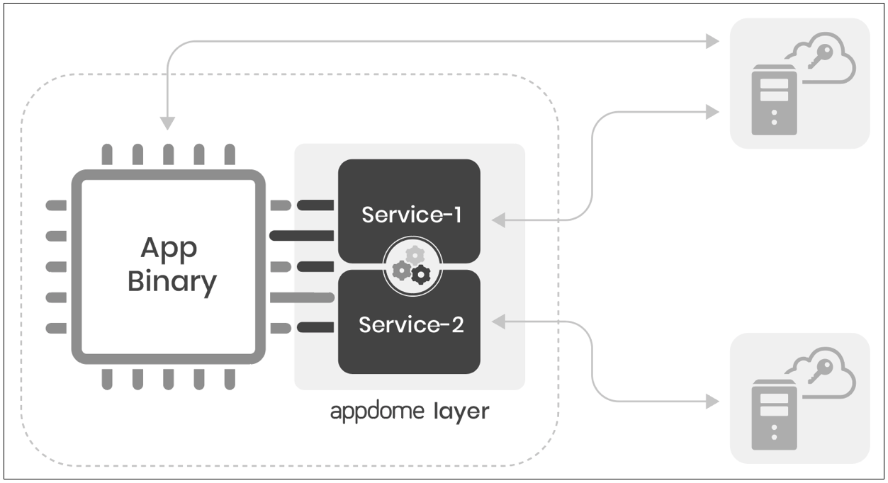 Appdome's microservices architecture