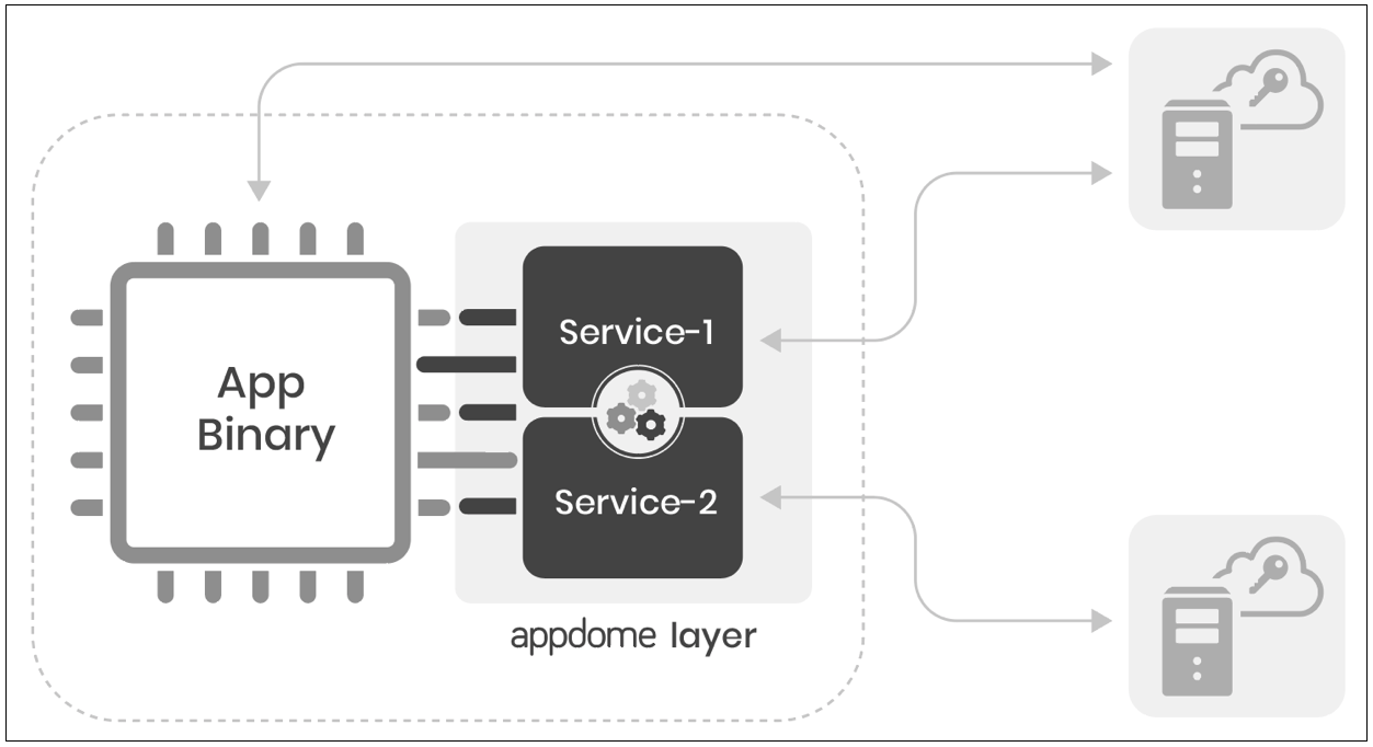 Appdome Structure of an Android App Binary (.apk)
