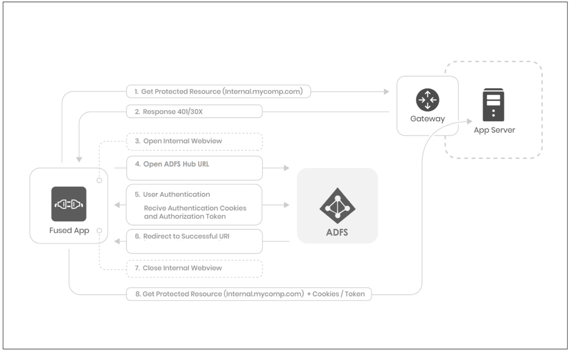 Make Android and iOS Apps Work with Microsoft ADFS