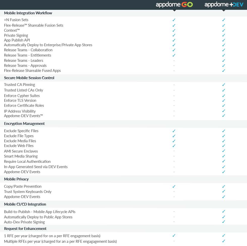 Appdome-GO Appdome-DEV Comparison Matrix