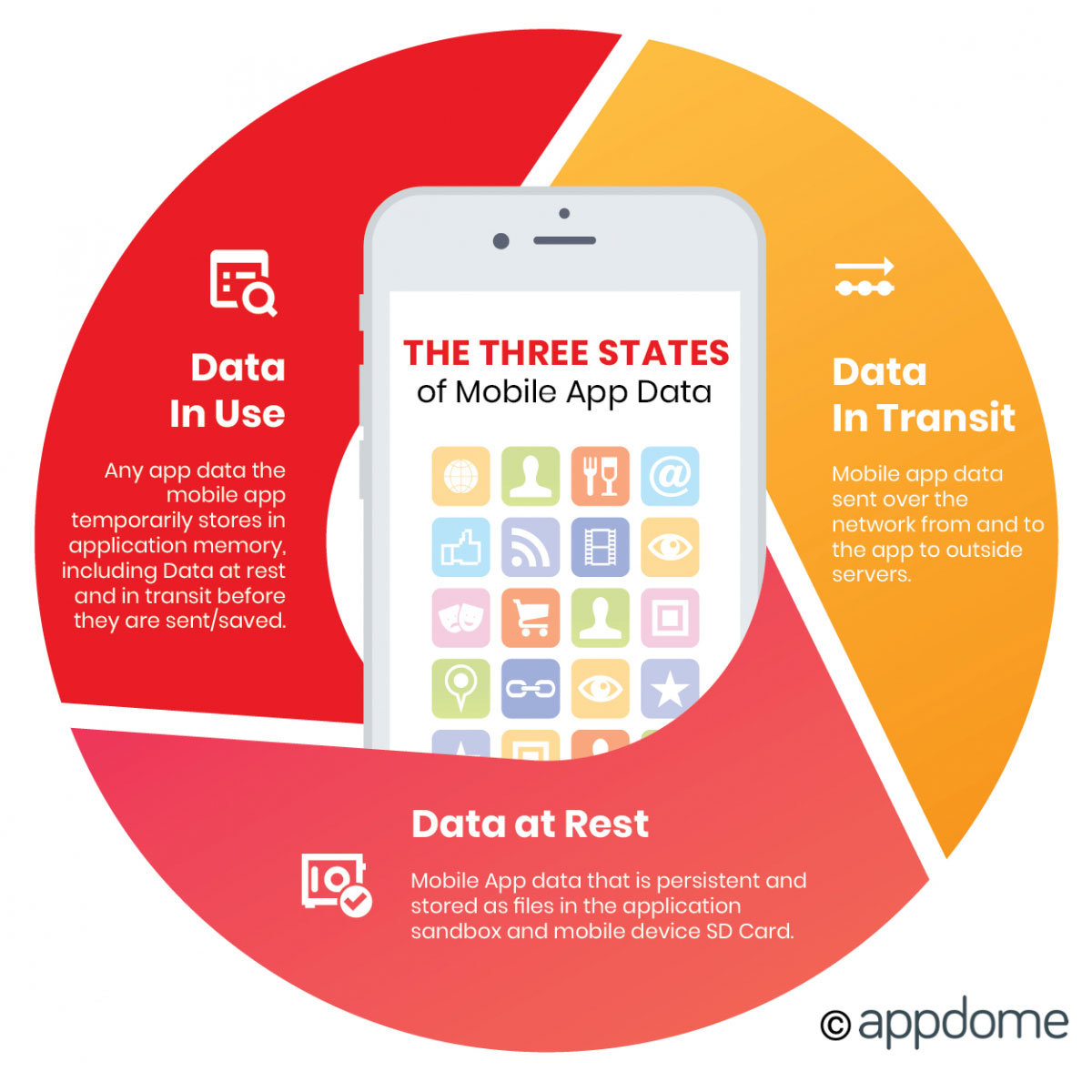 The Three States Of Mobile App Data: Data at rest, data in transit and data in use