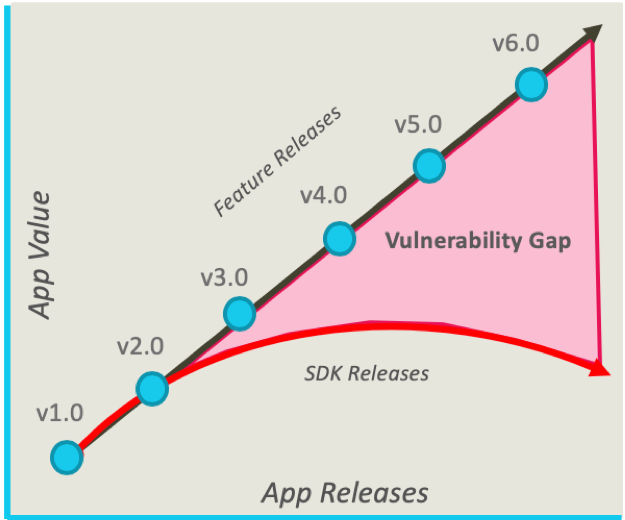 Mobile App Vulnerability Gap