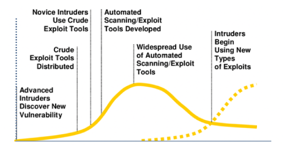 Lifecycle of software vulnerabilities