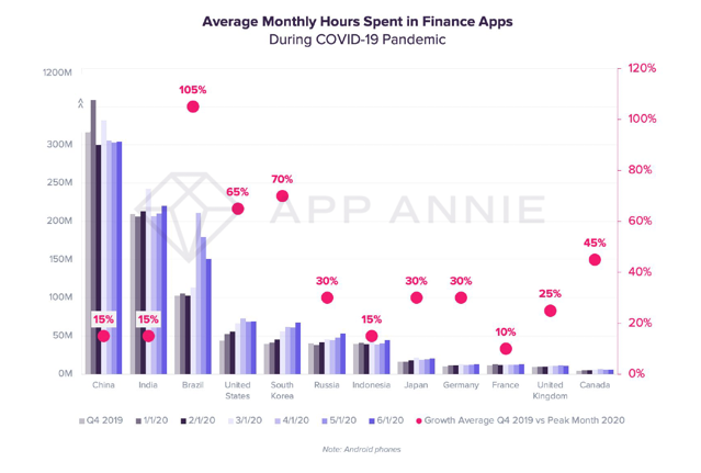 AppAnnie - Increase in use of Finance Apps during COVID19