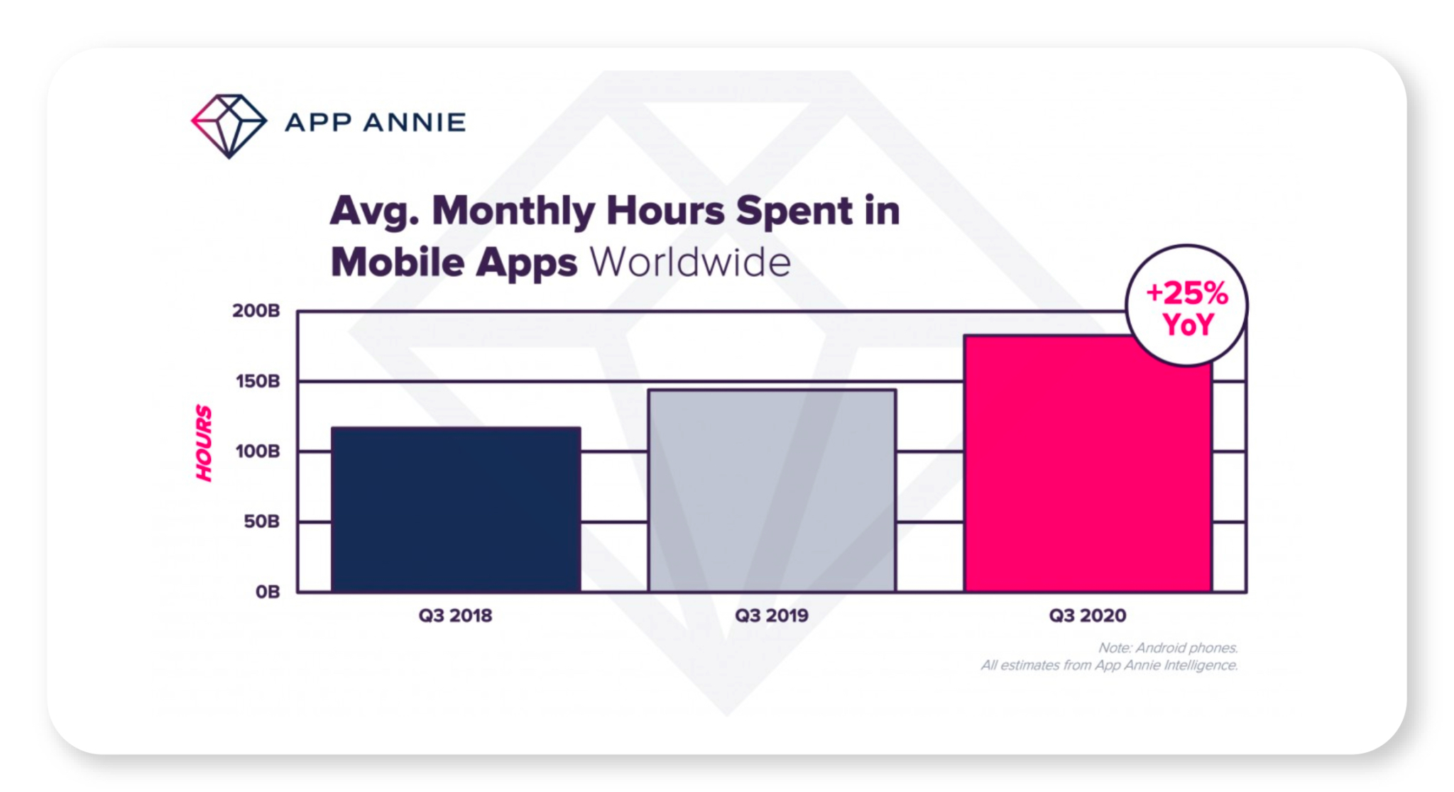 App Annie - Ave Monthly Hours Spent in Mobile Apps