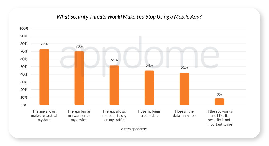 COVID-19 Mobile Consumer Data - What Security Threats Would Make You Stop Using a Mobile App