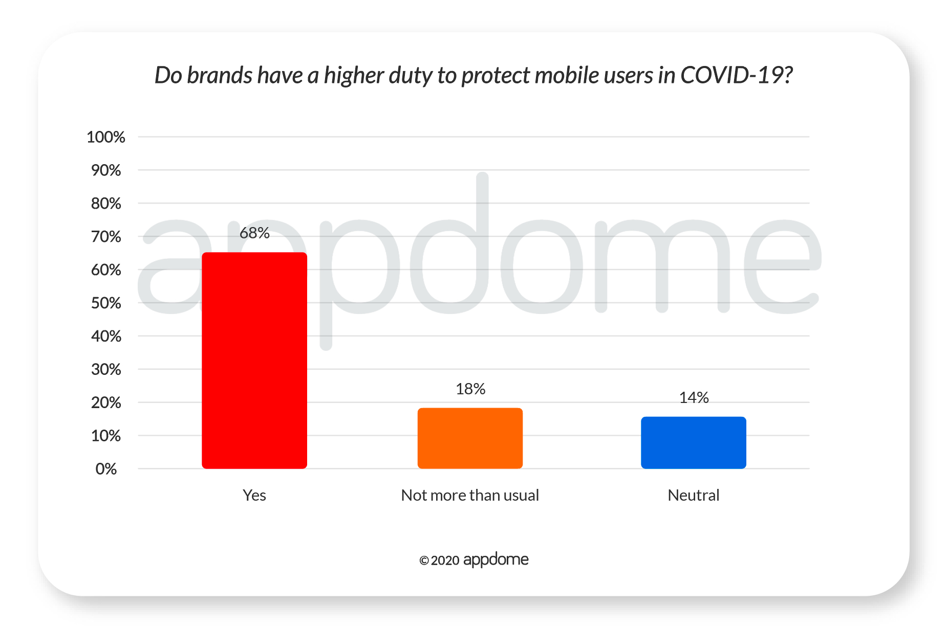 COVID-19 Mobile Consumer Survey -- Brands have a higher duty to protect mobile users