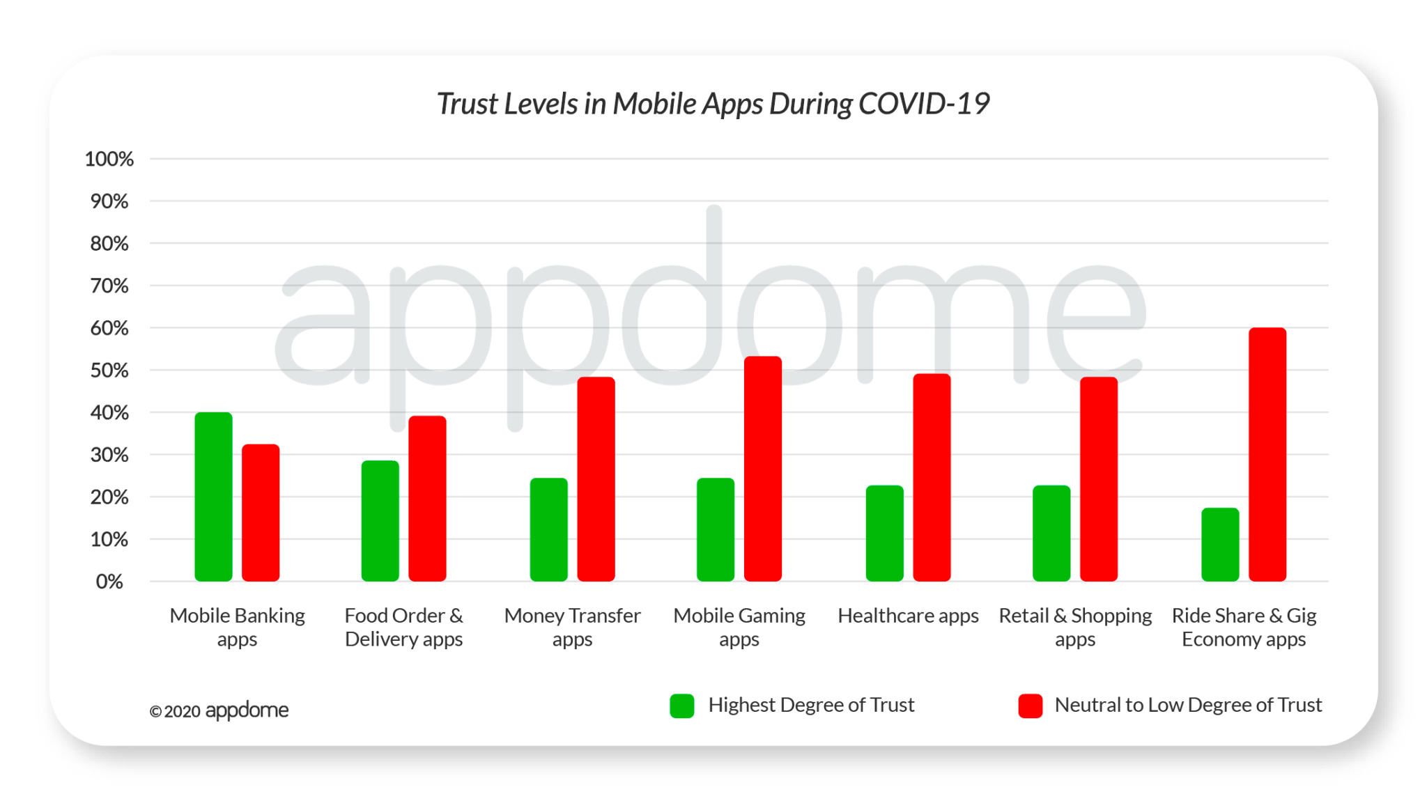 COVID-19 Mobile Consumer Survey -- Trust Levels in Mobile Apps