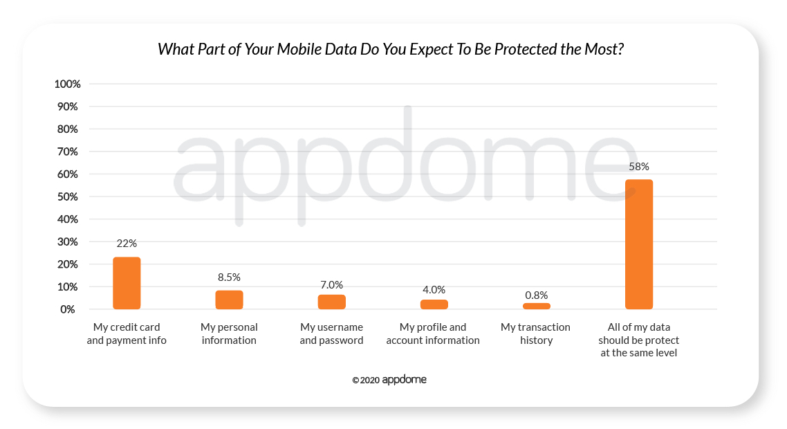 COVID-19 Mobile Consumer Survey - What Part of Your Mobile Data Do You Expect To Be Protected The Most