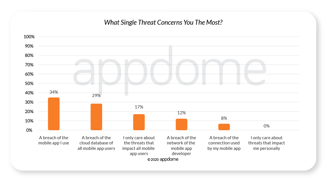COVID-19 Mobile Consumer Survey - What Single Threat Concerns You The Most
