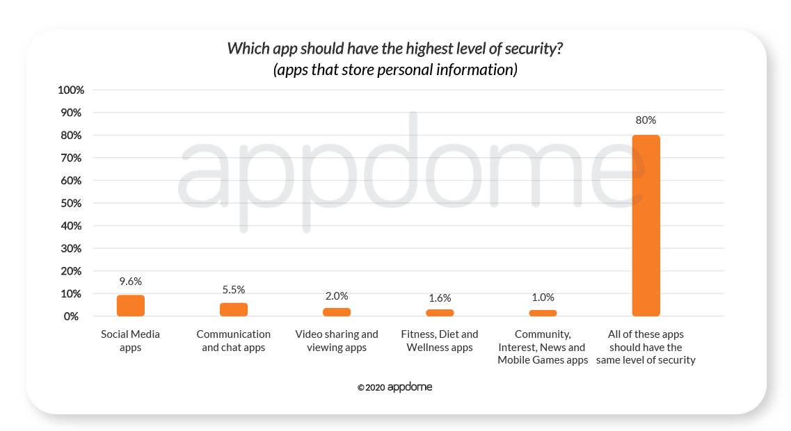 COVID-19 Mobile Consumer Survey - Which apps that store personal information should have the hightest level of security