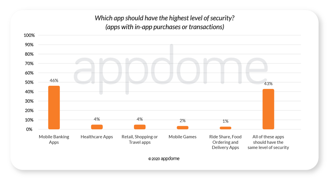 COVID-19 Mobile Consumer Survey - Which apps used for financial transactions should have the highest levels of security