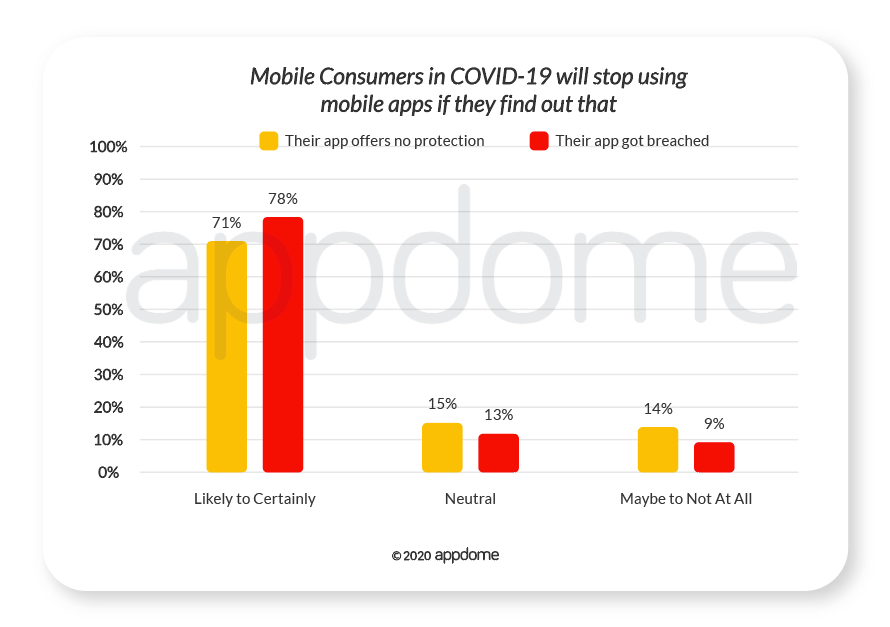 COVID-19 Mobile Consumer Survey -- consumers will stop using apps if they don't protect mobile users