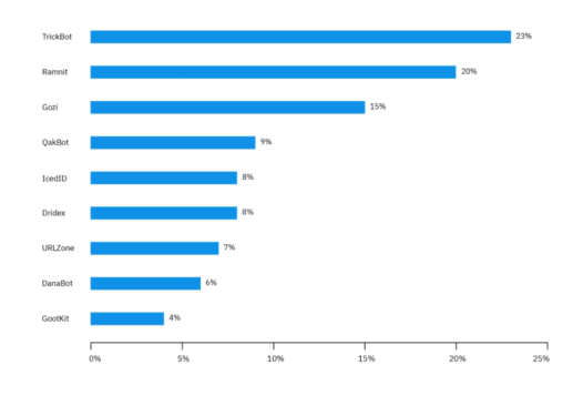 mobile banking trojan families