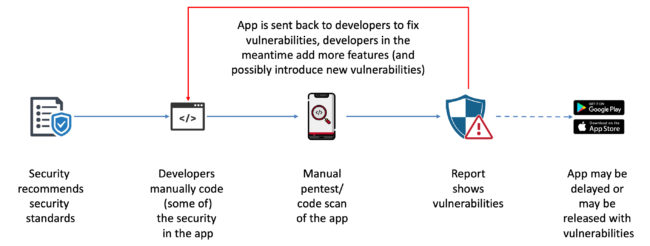 DevSec Blog | Best Practices for Mobile DevSecOps