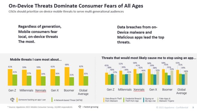 On Device Threats