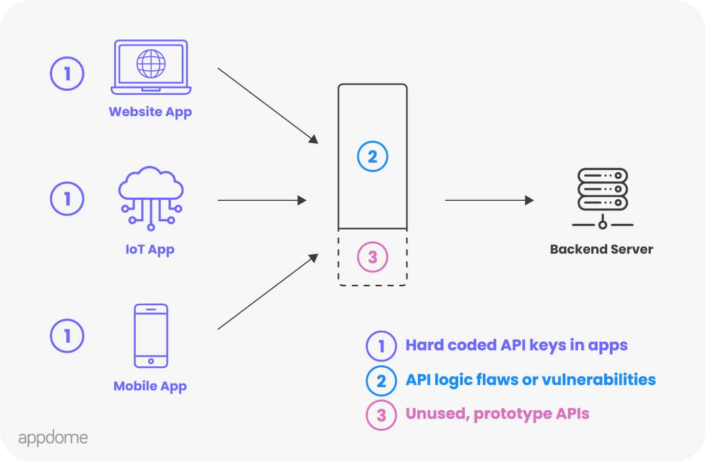 Top Security Challenges of Banking and Financial APIs - DevSec Blog