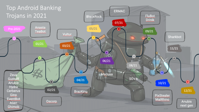 The Top Android Banking Trojans In 2021