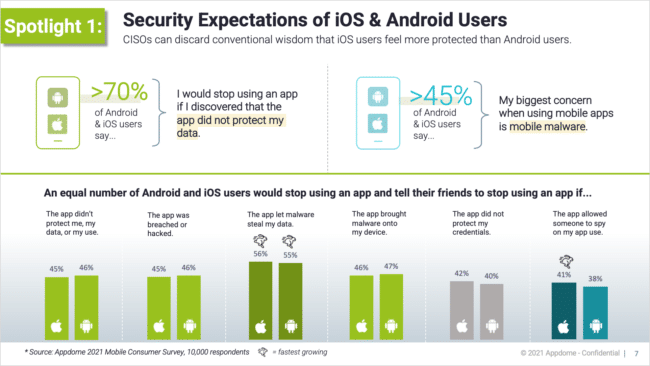 Voice Of The Consumer Android And Ios App Security Parity