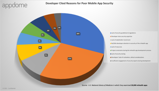 Chart.developer.reasons.poor.app.security.mhealth