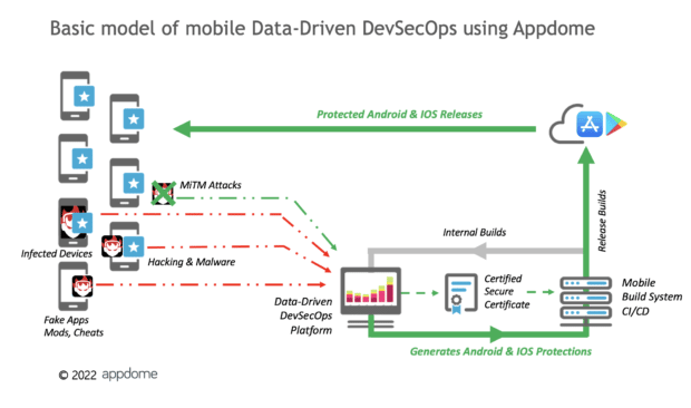 Basic Model Of Mobile Data Driven Devsecops Using Appdome