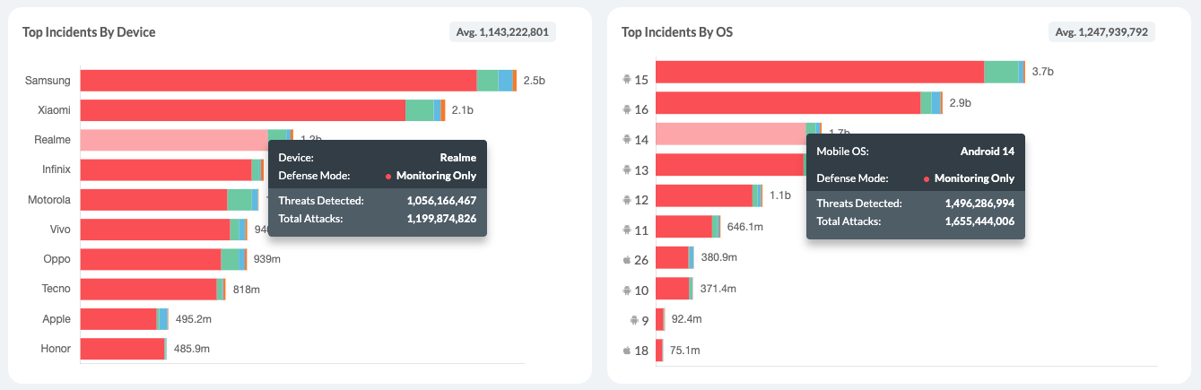 Top Incidents
