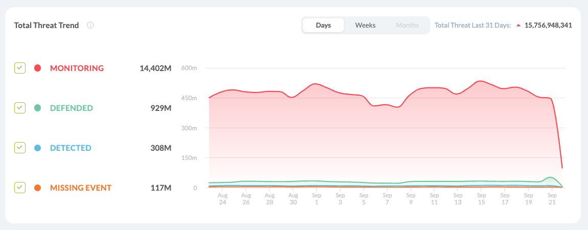 Total Threat Trend
