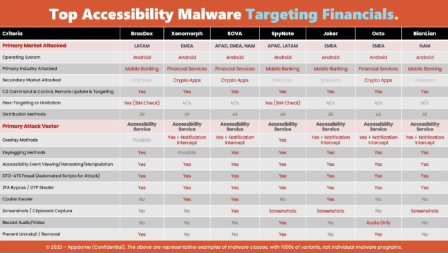 Accessibility Service Malware Summary
