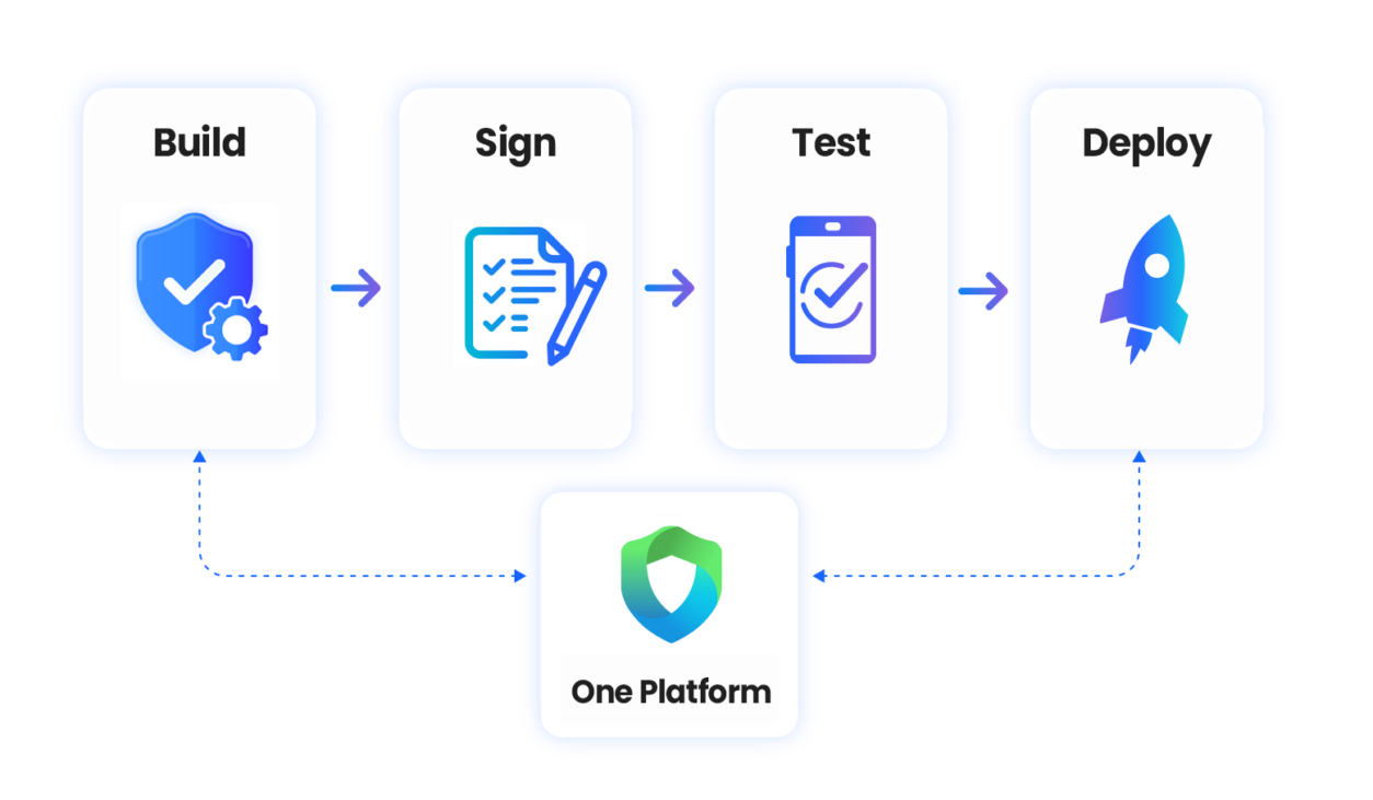 Build Sign Test Deploy